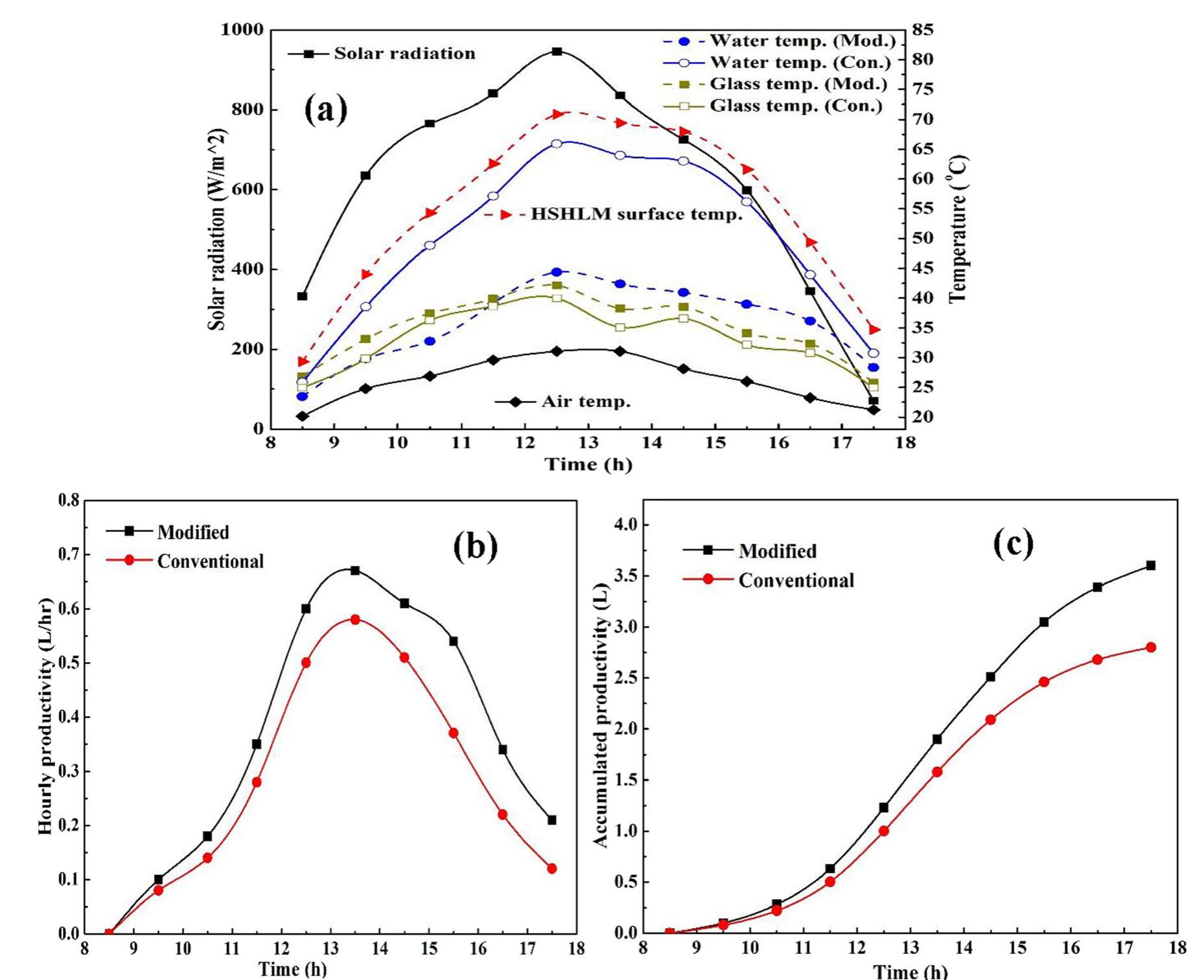 Type b experiment. a temperature and solar radiation