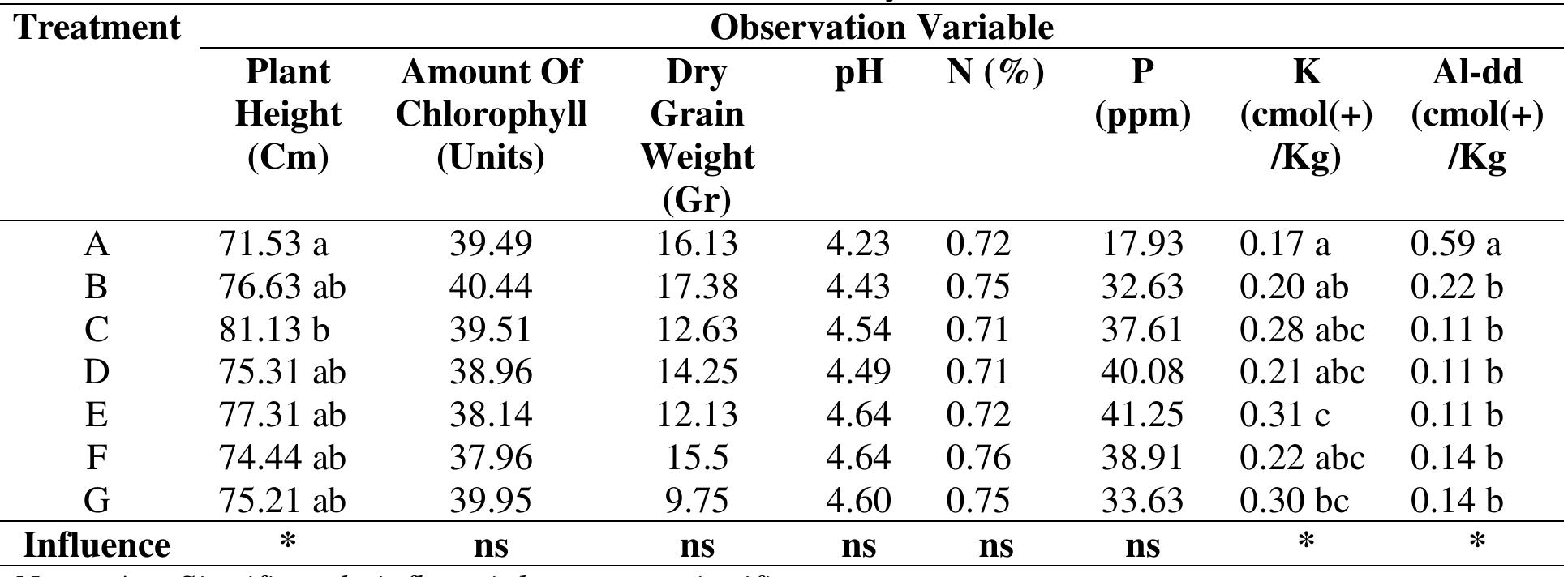 (PDF) Effect of Combination of Poultry Manure and Rice Husk Biochar on ...