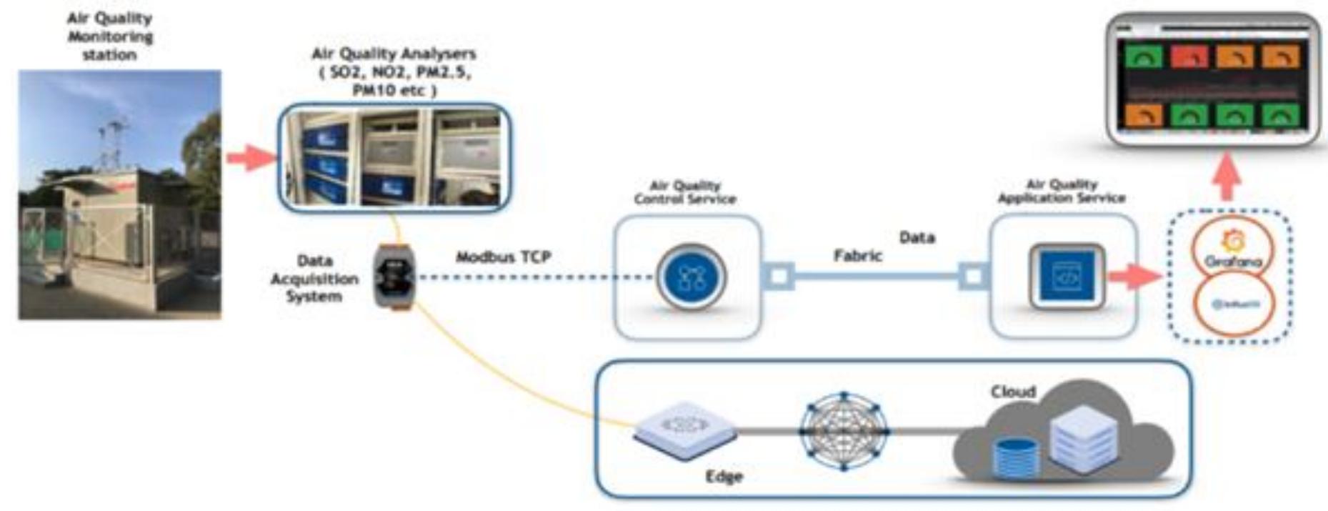 (PDF) IoT Based Air Quality Monitoring and Controlling System for Hospital