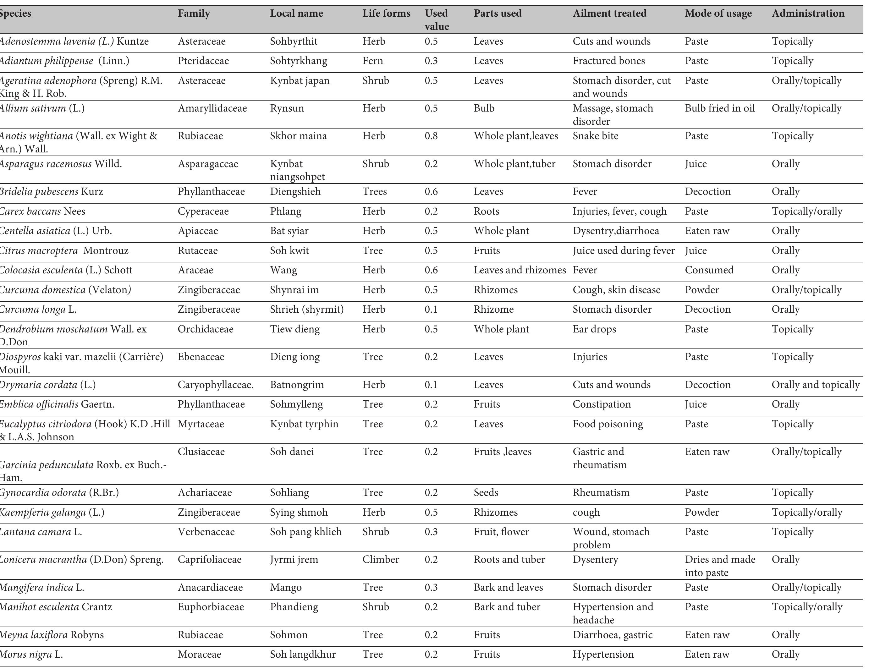 (PDF) Quantitative analysis of medicinal plants used by traditional ...