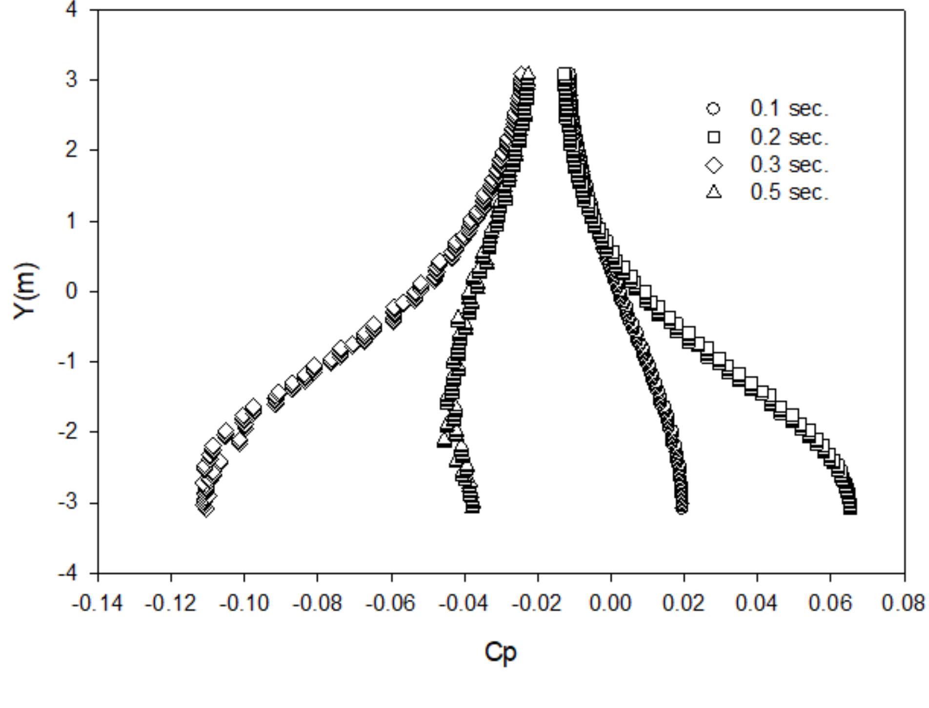 S 13 and 14 show variations of the pressure coefficient at