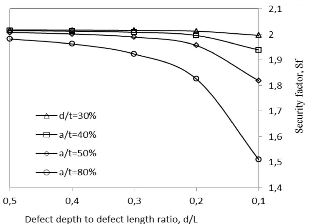 (PDF) Reliability of the High Strength Pipeline Steel under Corrosion ...