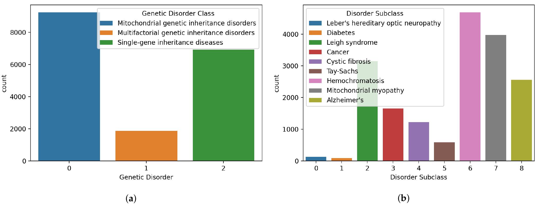 (PDF) Predicting Genetic Disorder and Types of Disorder Using Chain ...