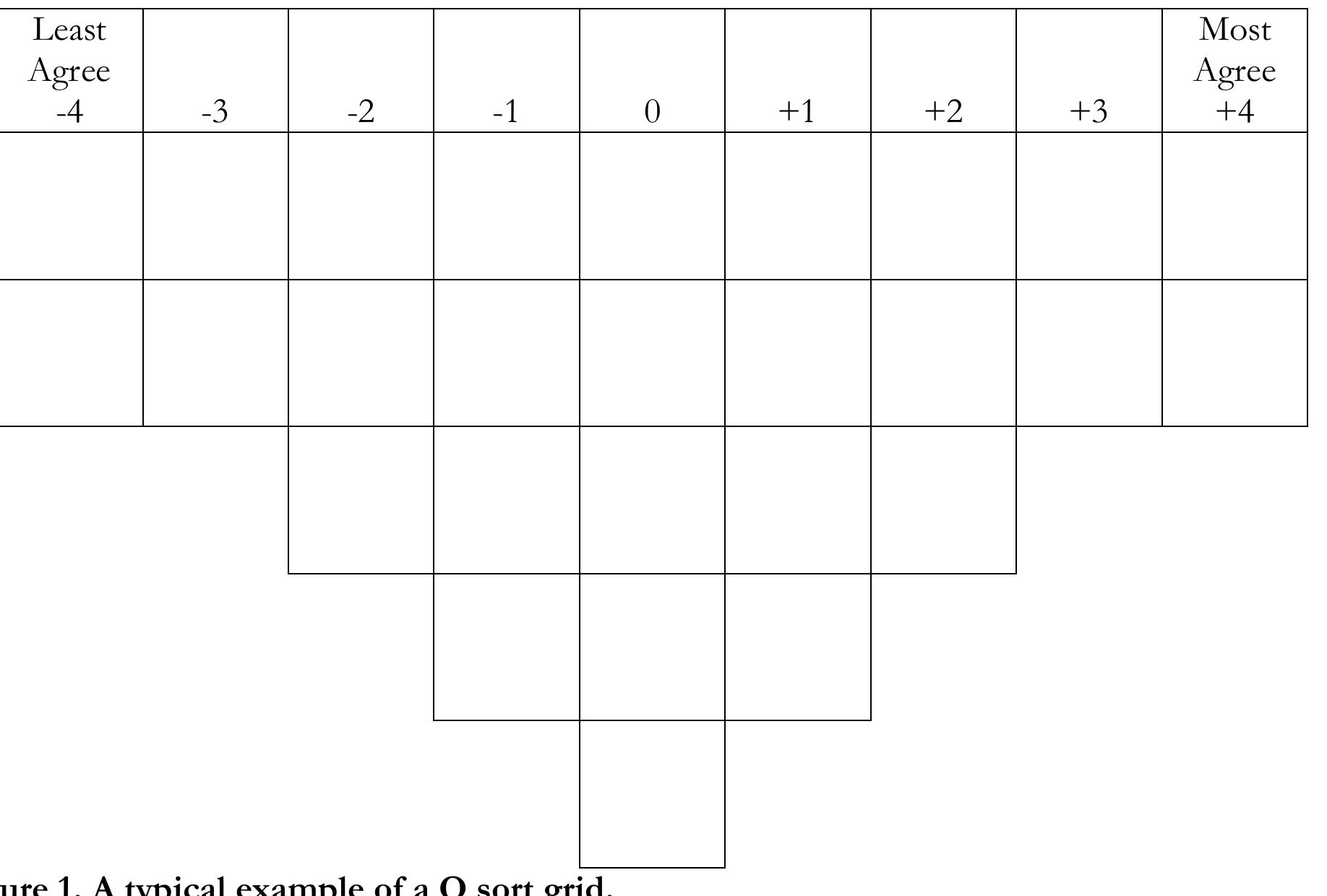 Prompt: Sort the statements into this grid based on your agreement with each statement.  To understand the challenge of reconceptualizing Q methodology for instruction, one must understand that Q sorts are typically done on paper by Q researchers and are usually administered to participants individually. To administer a Q sort in a group setting requires preparing as many copies of the materials as there are people in the group. Each Q sort topic requires its own unique set of materials, so the laborious process of constructing the materials must be repeated each time a new Q sort is administered. In contrast, our ambition is for Q pedagogy to become a routine class activity. Like any routine class activity, an instructor should be able to implement a Q sort within the normal demands of classroom preparation. In more practical terms, the instructor should be able to create, administer, and score any number of Q sorts over the course of a college term, perhaps even doing several in a single class period. To make this possible, Q pedagogy makes use of a digital Q sort tool to vastly speed up the time it takes to create a Q sort activity, administer it, and score it. This allows preliminary results of the Q sort activity to be shared with the class immediately and a full Q analysis to be completed in about an hour. Q pedagogy was initially conceived, developed, and tested by the first author (Rieber) in small-scale field tests in his own teaching (Rieber, 2020a). This study represents the first field test of Q pedagogy in a relatively large lecture-based class in a new domain. The initial reseatch question we asked was whether Q pedagogy could enable rich classroom discussions to take place based on the evidence presented by the Q sort results. We also asked a secondary research question during phase 2 of the project about what are the dominant perspectives held by students on  