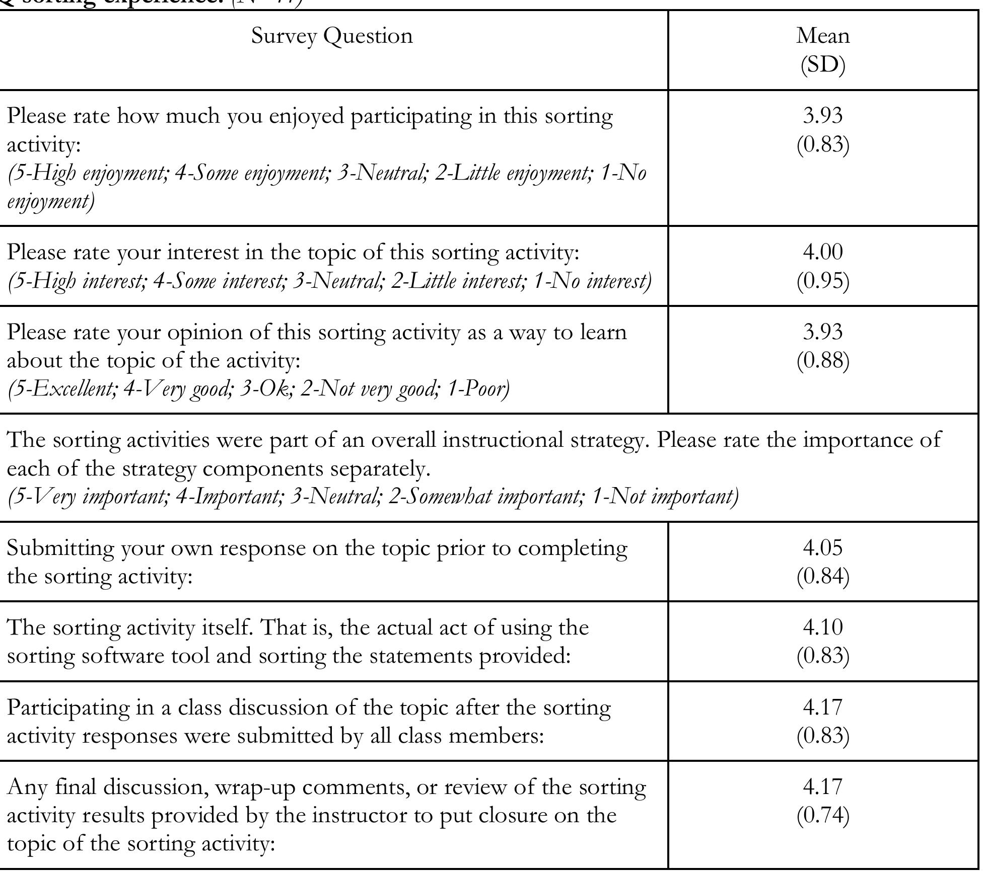 activity. The first class session again ended with the task given to students to submit responses to the one-item survey featuring the question “In about 15-20 words or less, provide your personal definition of an environmentalist.” However, they were also given the task of completing the Q sort activity for this question before coming to class on the second day. A full Q analysis was run based on the students’ Q sort responses. These results were shared with the students during the second class meeting.  A first important result of the second phase of the project is the final list of edited students responses listing their personal definitions of an environmentalist, shown in Table 2. The list reveals much  reflection and depth of thought on the part of the students. This was likewise evident in the responses by students during the first two field tests.  Journal of the Scholarship of Teaching and Learning, Vol. 22, No. 3, September 2022 josotLindiana.edu 