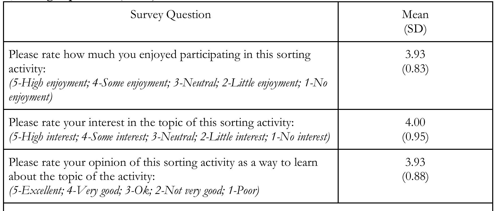 Table 1. Summary of student responses to class survey during Phase 1 of the study about the Q sorting experience. (N=47)  