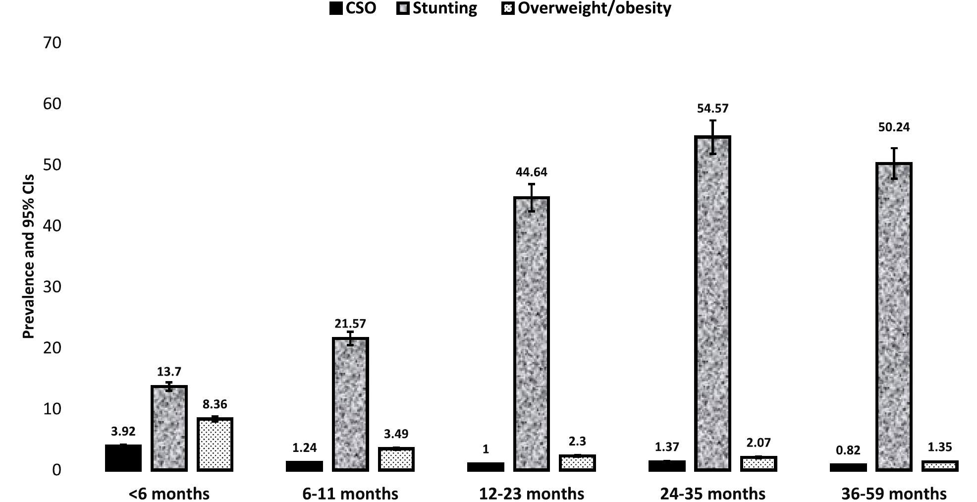 (PDF) The coexistence of stunting and overweight or obesity in ...