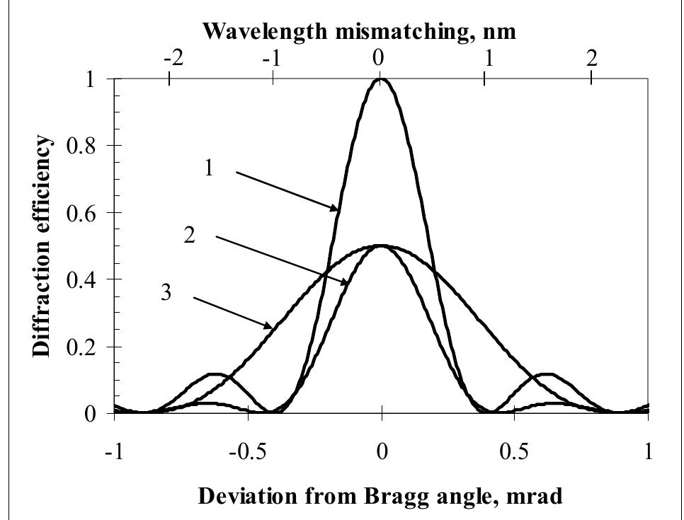 (PDF) Modeling of Gaussian beam diffraction on volume Bragg gratings in ...