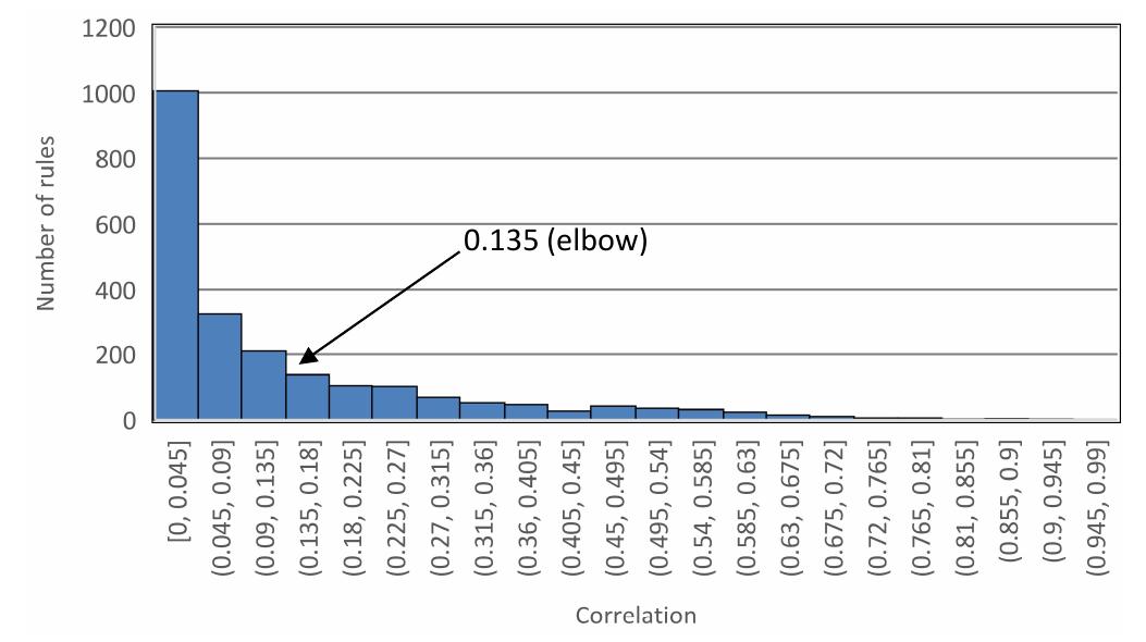 (PDF) Discovering Alarm Correlation Rules for Network Fault Management