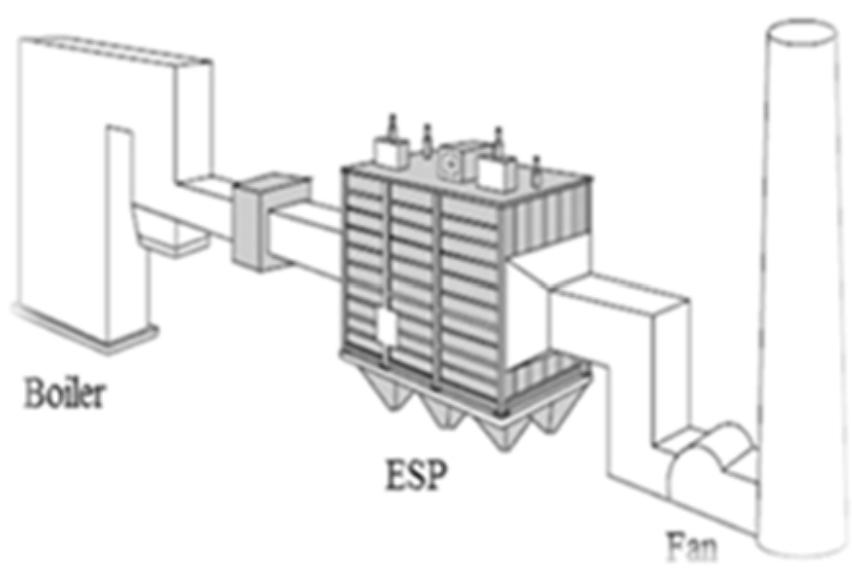 A typical arrangement of an esp in the power plant[1]