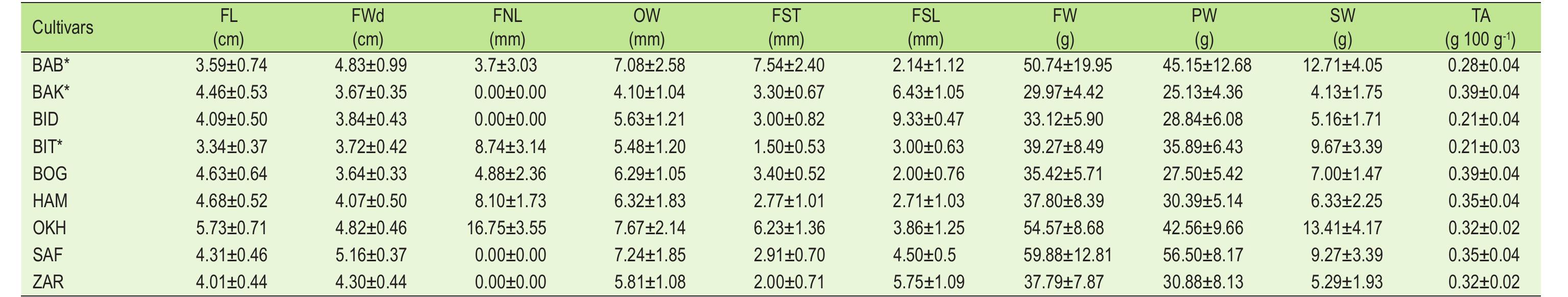 Fsl Table (PDF) Fresh figs (Ficus carica L.): pomological characteristics ...