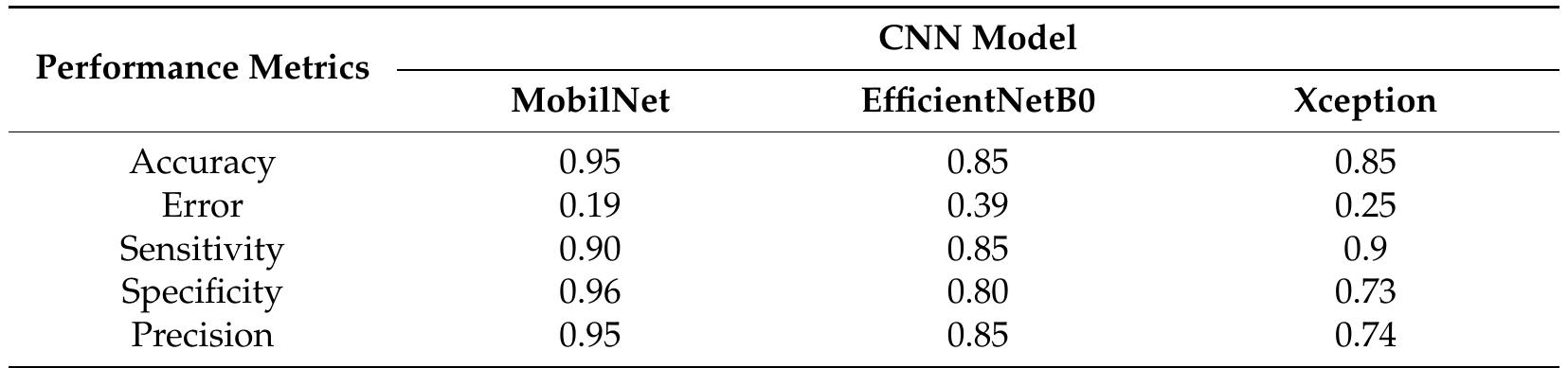 Performance metrics of the neural network for gait pattern