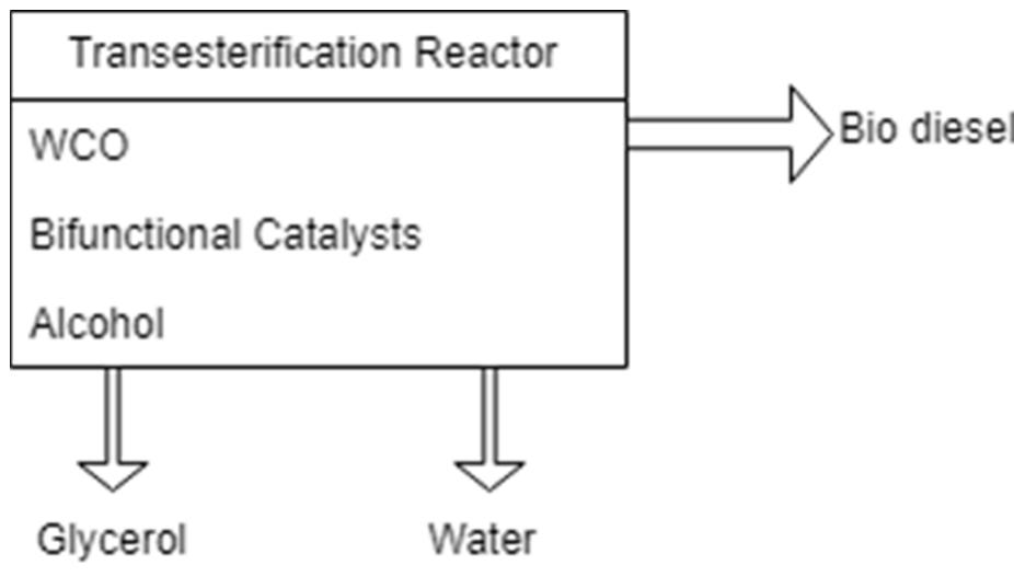 Schematic of the transesterification process with