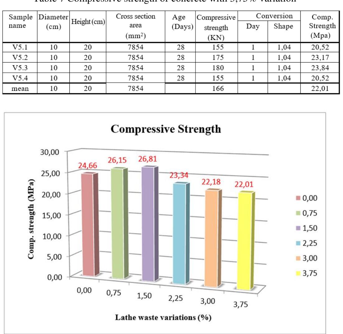 (PDF) Effect of Addition of Iron Lathe Waste as an Additive to Normal ...