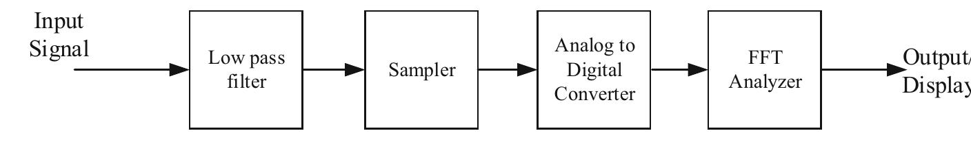 Block diagram of fft spectrum analyzer spectral analysis of