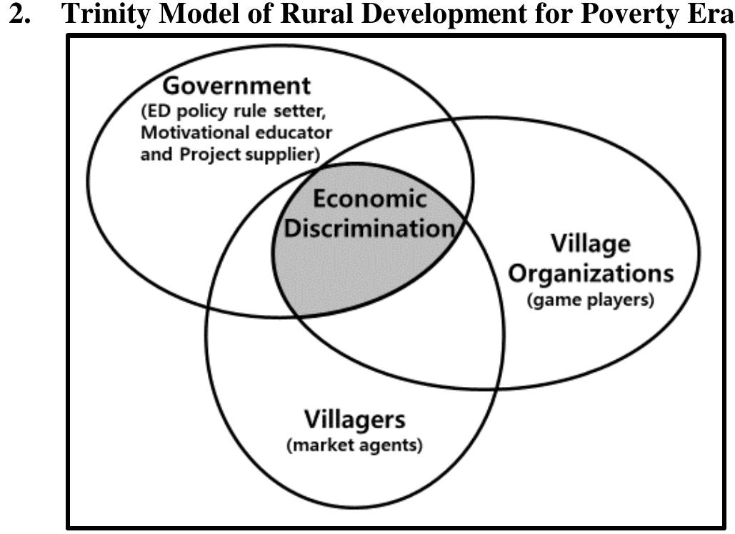 Models Of Rural Development 1.2.2. role of the trinity of rural development: villagers,