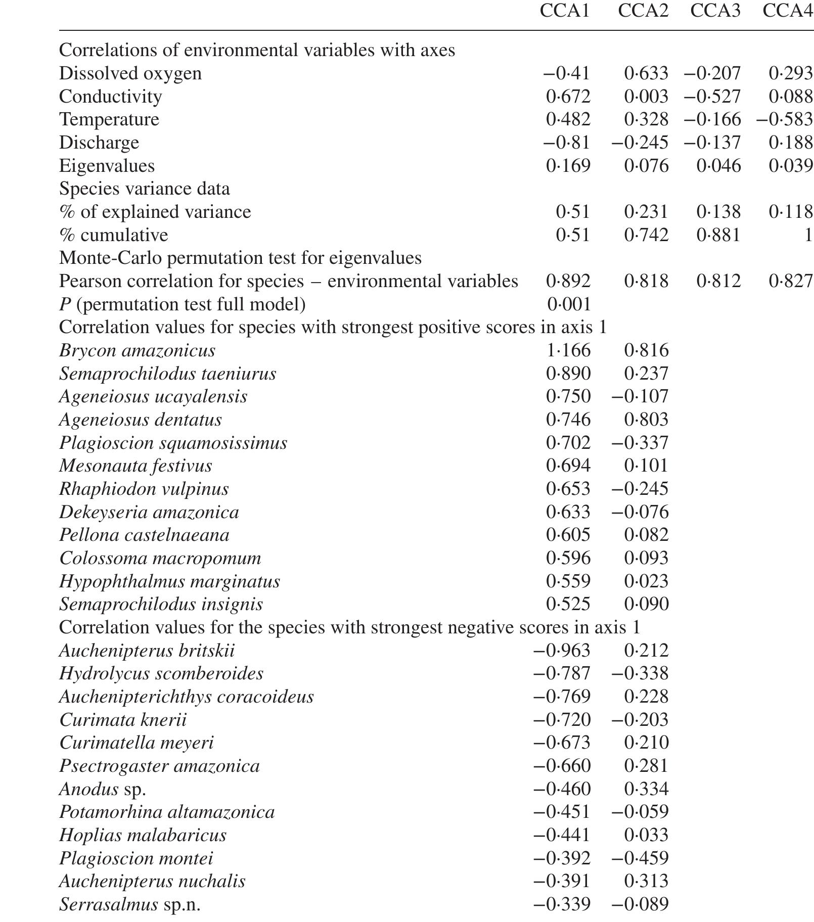 (PDF) Seasonal dynamics of the fish assemblage in a floodplain lake at ...