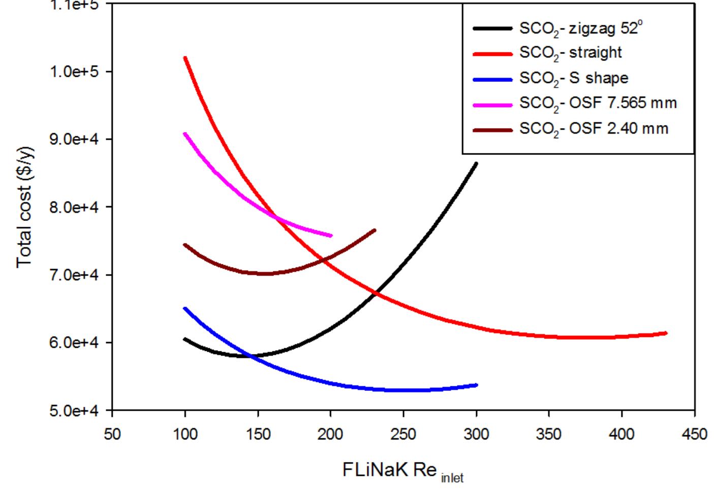 Total cost vs. re for sco2 channel configurations options