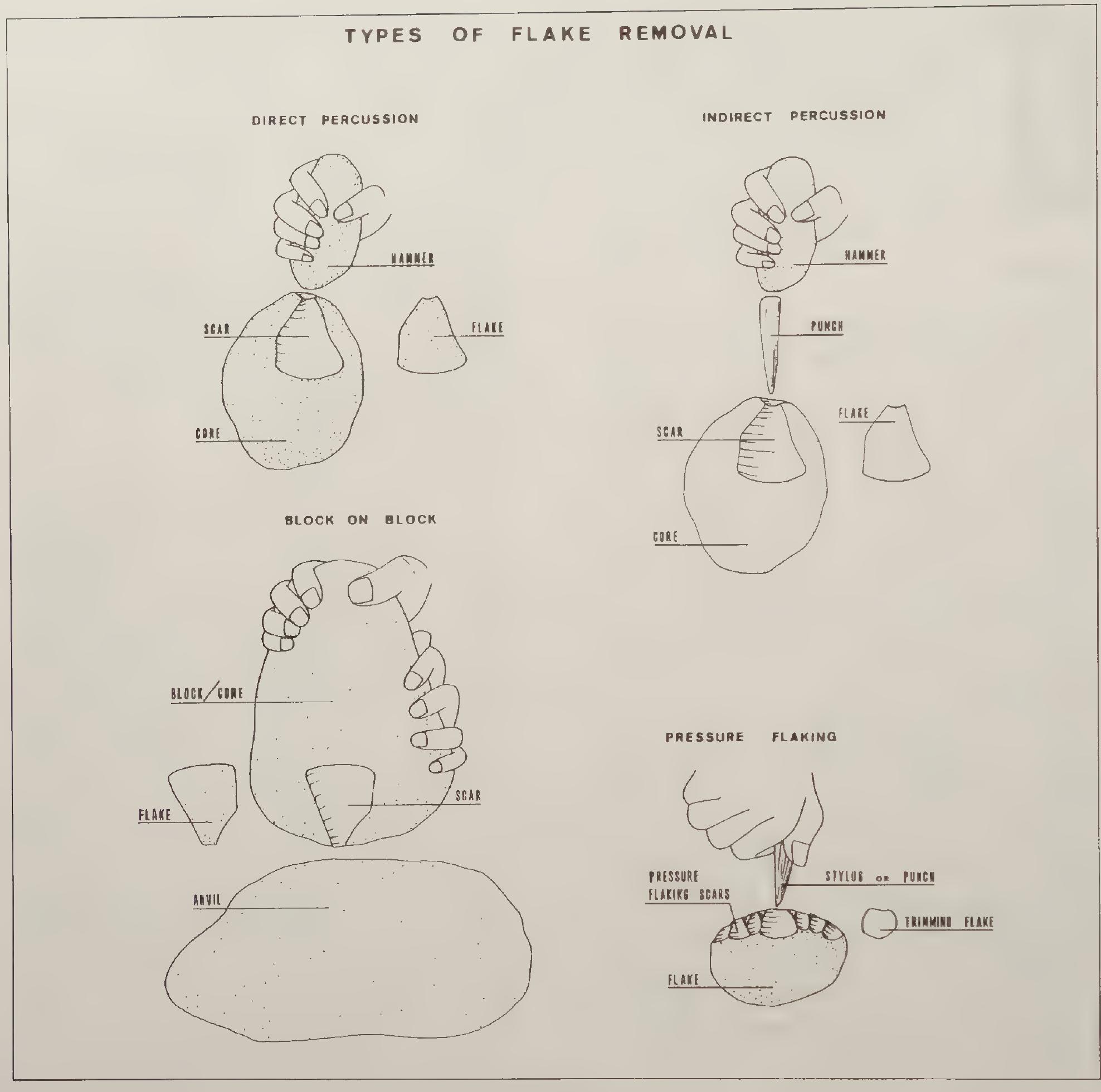 PDF) LITHICS AFTER THE STONE AGE