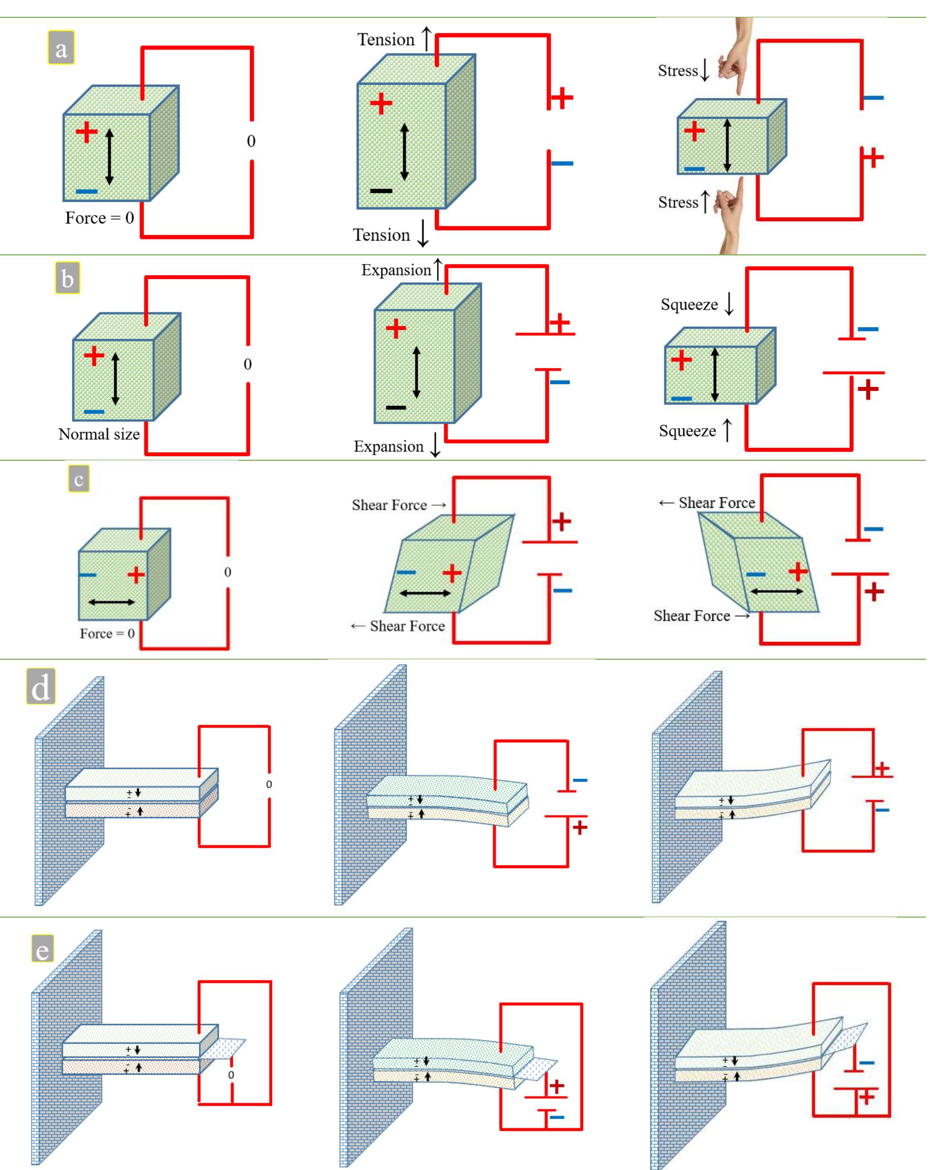 Schematic illustration of the piezoelectric effects. (a)