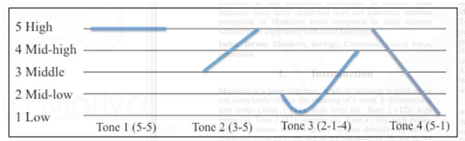 (PDF) Perception of Tone in Whispered Mandarin Sentences: The Case for ...
