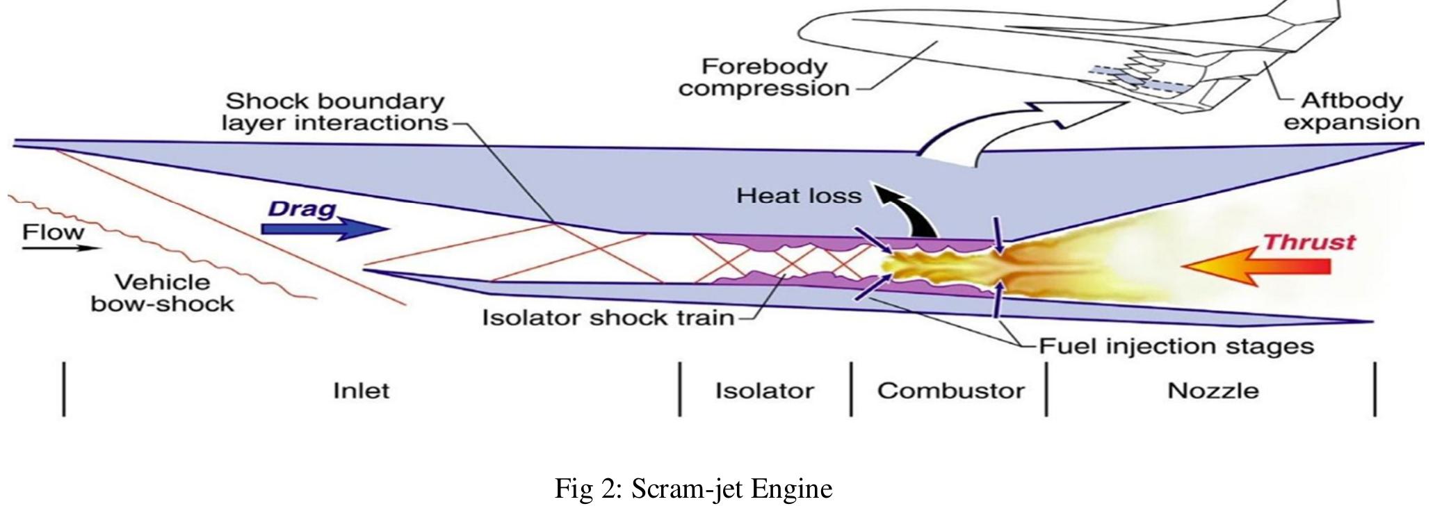 (PDF) Hypersonic Scram-Jet Engine Inlet Design