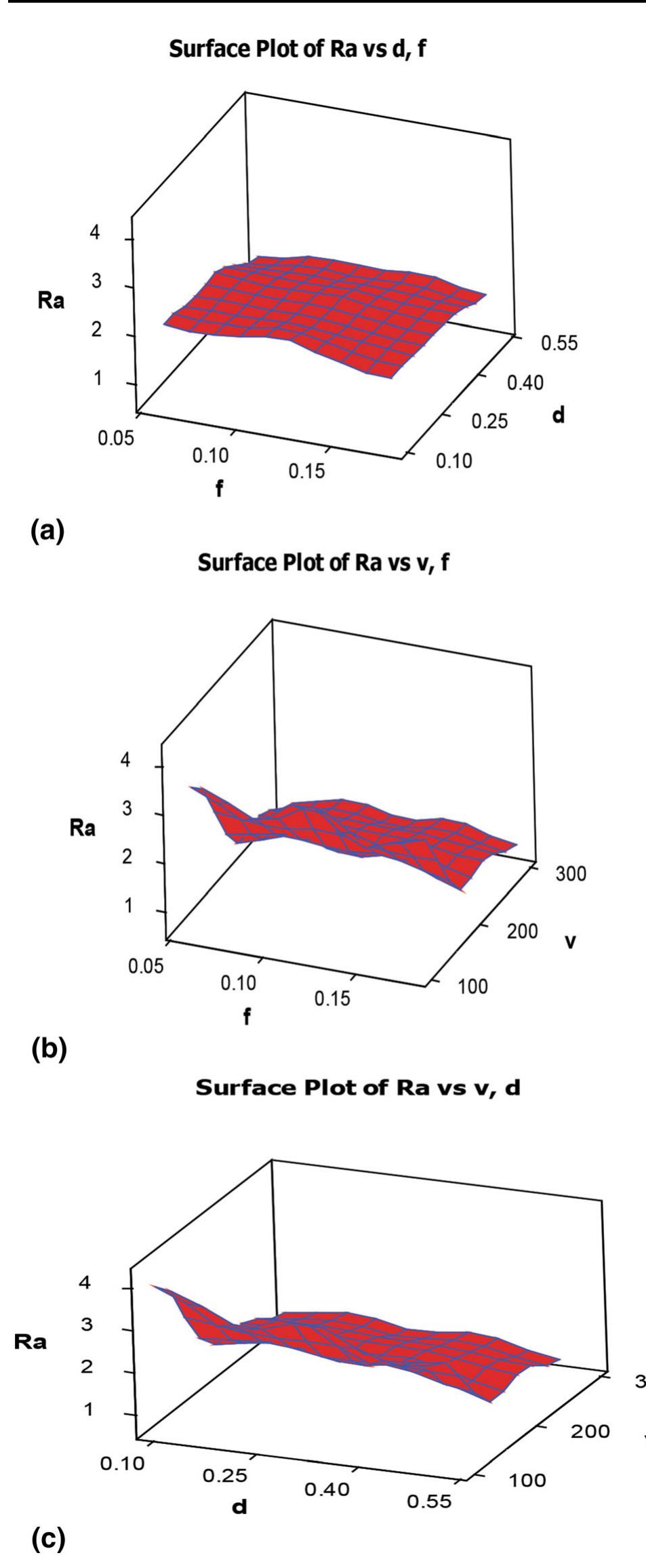 (a) surface roughness vs. depth of cut and feed rate, (b)