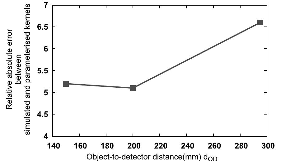 (PDF) Convolution-based scatter correction using kernels combining ...