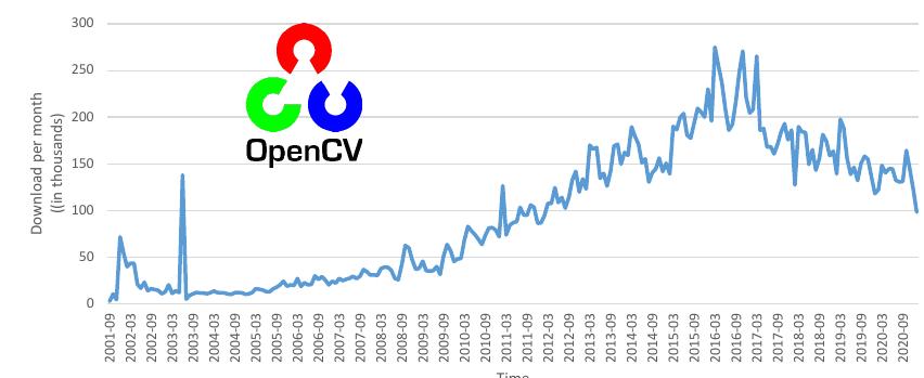 (PDF) A Comparison of OpenCV Algorithms for Human Tracking with a ...