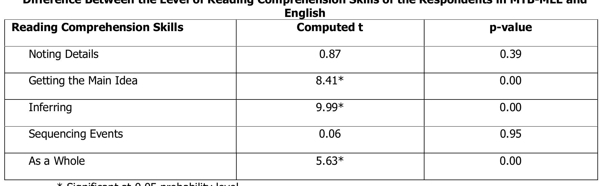 Comprehension Level Variable (PDF) Reading Comprehension Skills in MTB-MLE of Grade 3 Pupils in Sta ...