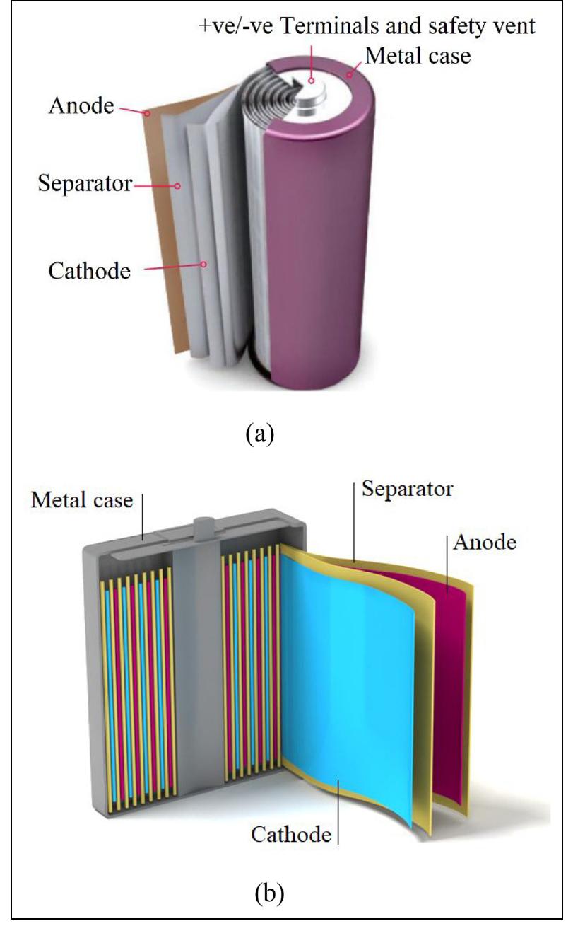 Schematic of different li-ion battery types: (a) cylindrical