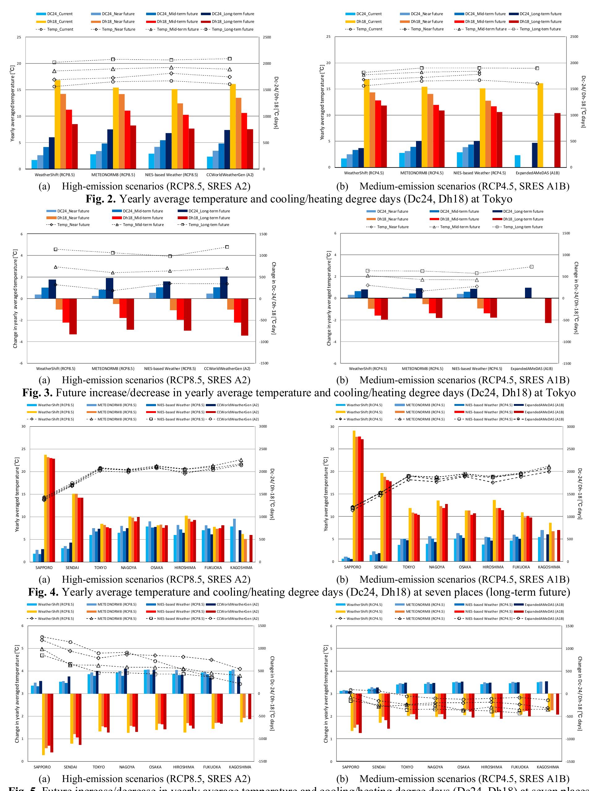 (PDF) Review of future weather data for building simulations available ...