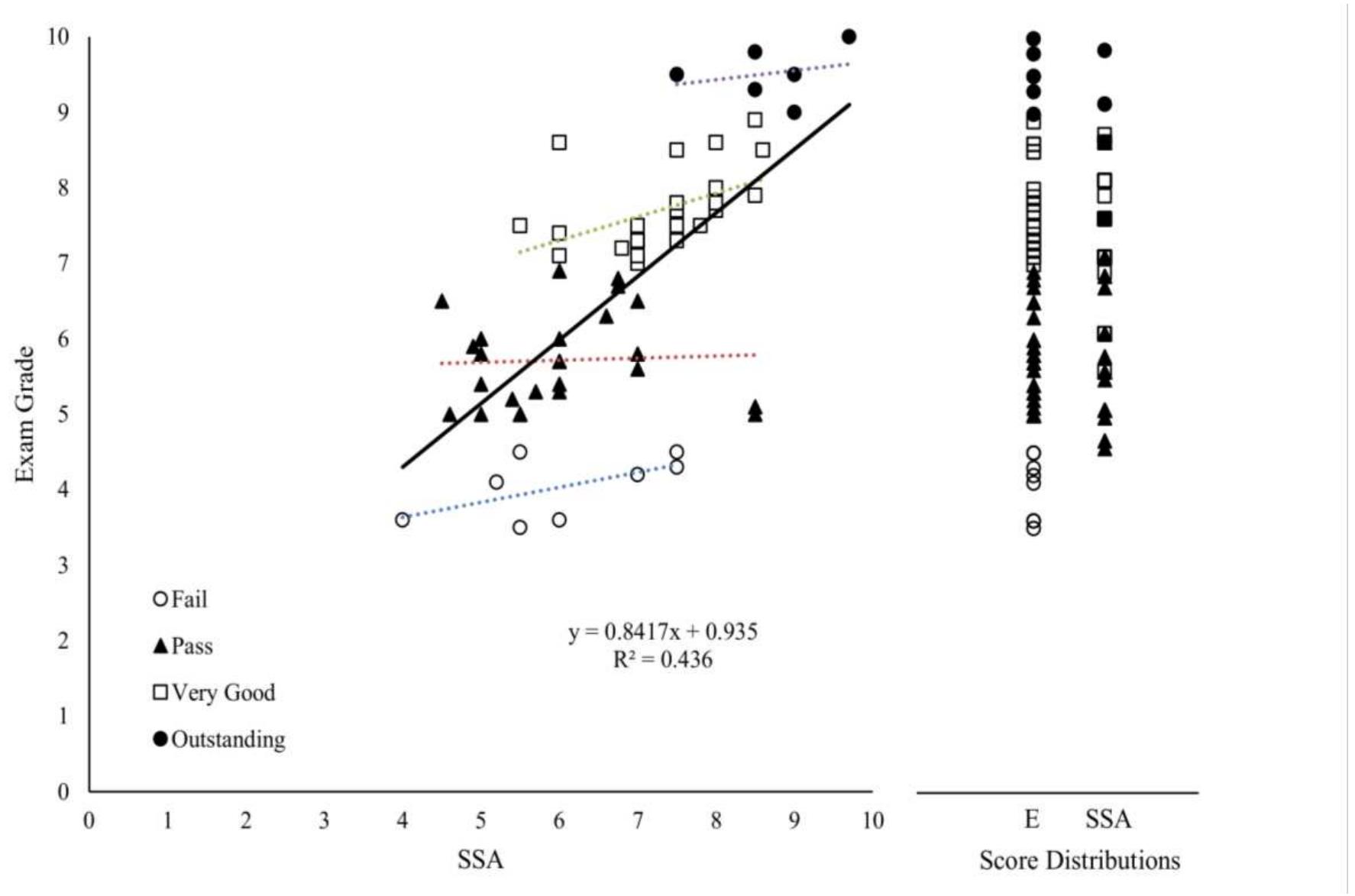 Restricted Range R Score Exam grade by self-assessment grade* that each group had the