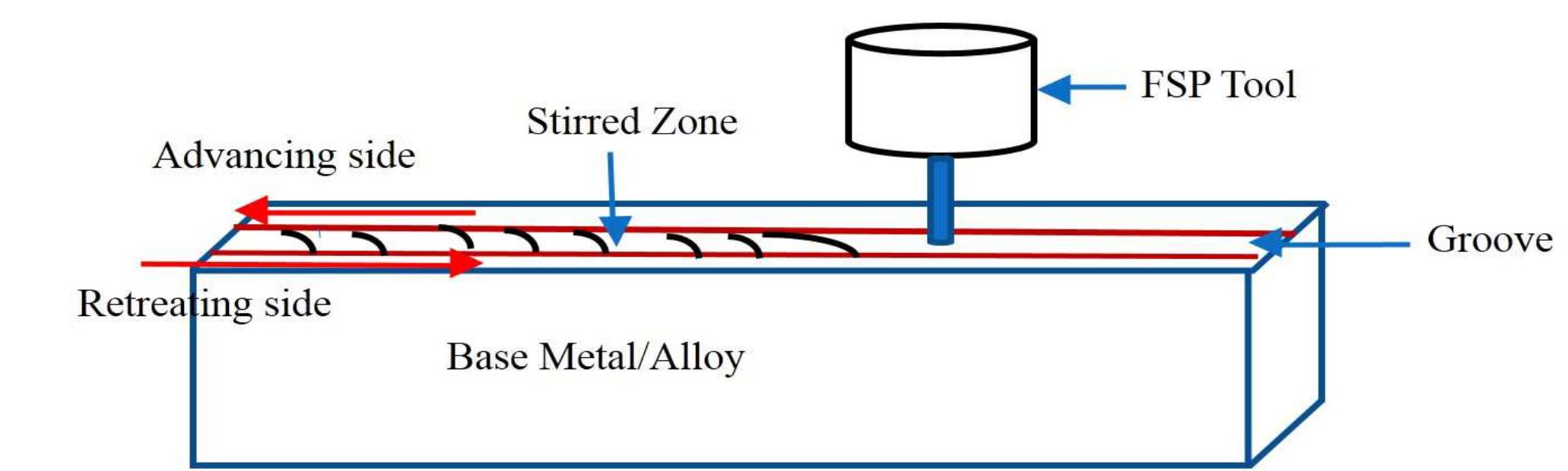 Module Usp System Fsp Schematic layout of fsp process rana et al. °”) have