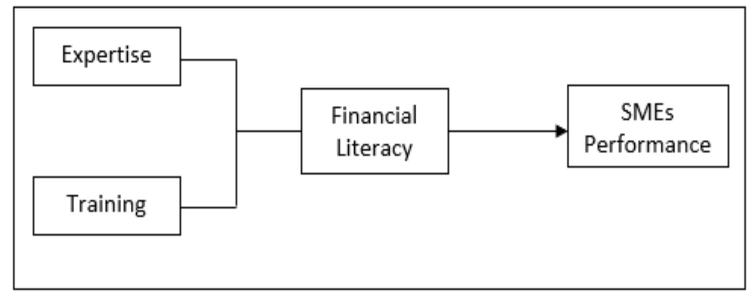 (PDF) The Antecedents of Financial Literacy and The Impact on SMEs ...