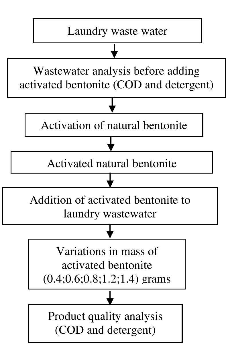 (PDF) Reducing COD and Detergent Levels Using Activated Bentonite in ...
