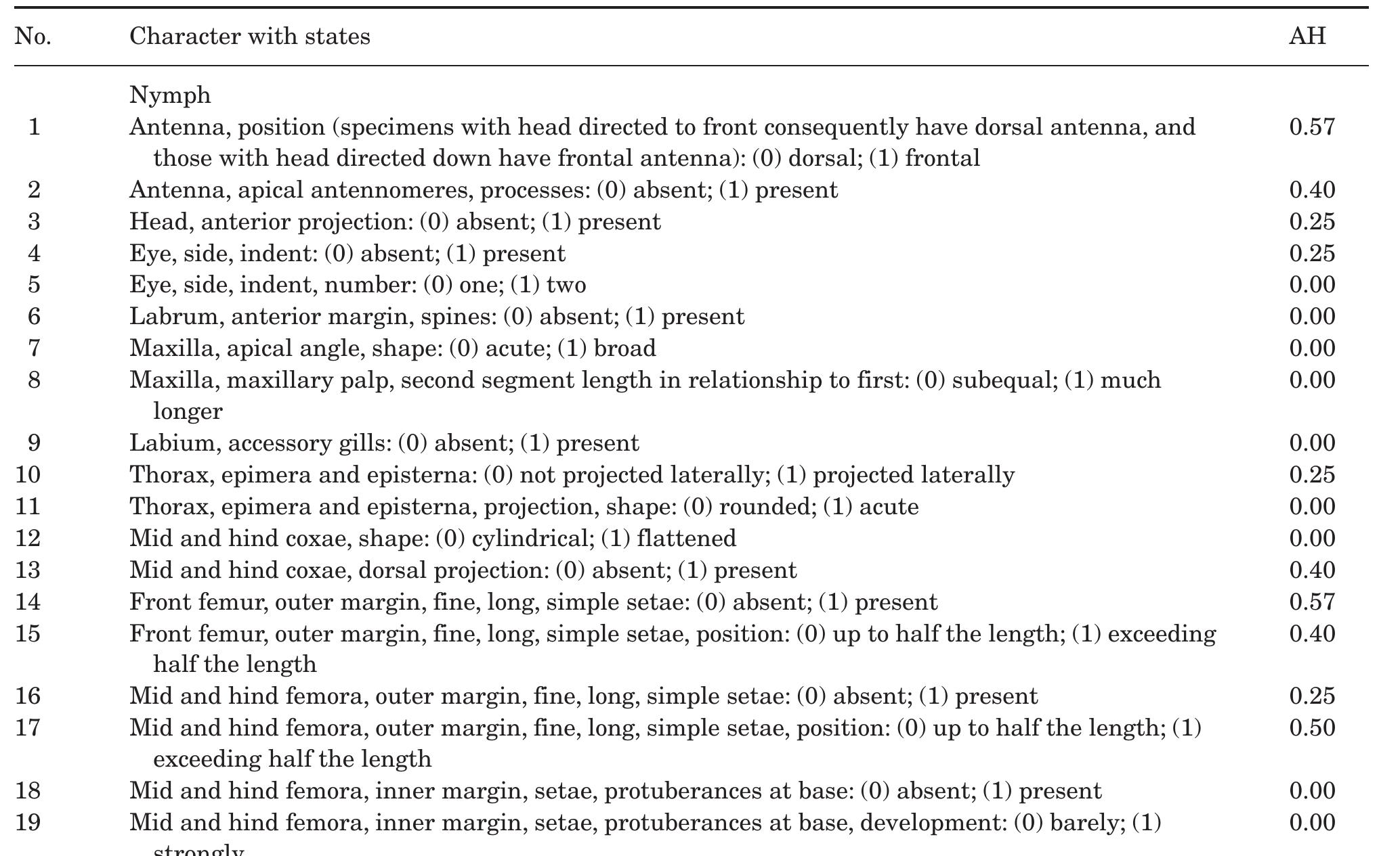 (PDF) Global classification and evolution of brushlegged mayflies ...