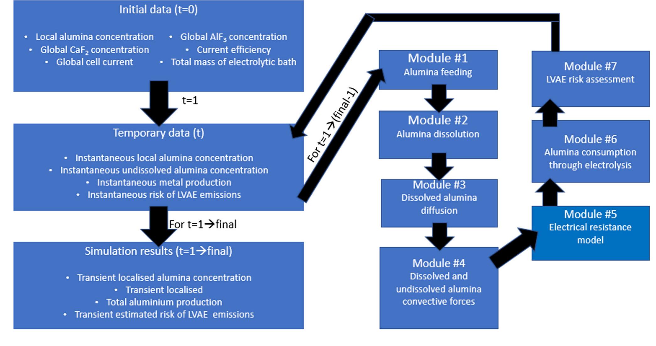 Fig. 1—Sequential structure of the algorithms used in the simulator. 