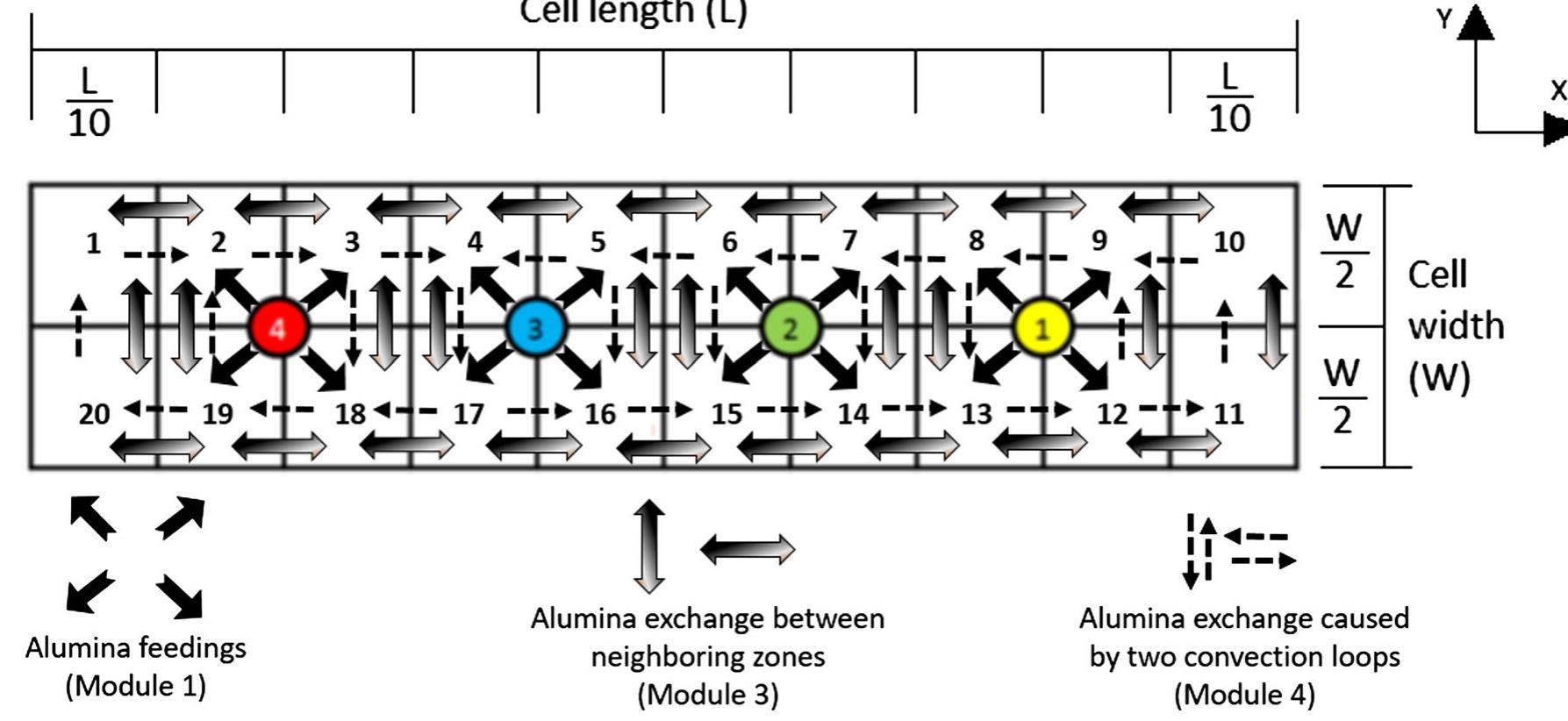 Fig. 2—Anodic assemblies, alumina feeders’ positions and alumina exchange between the different zones. 