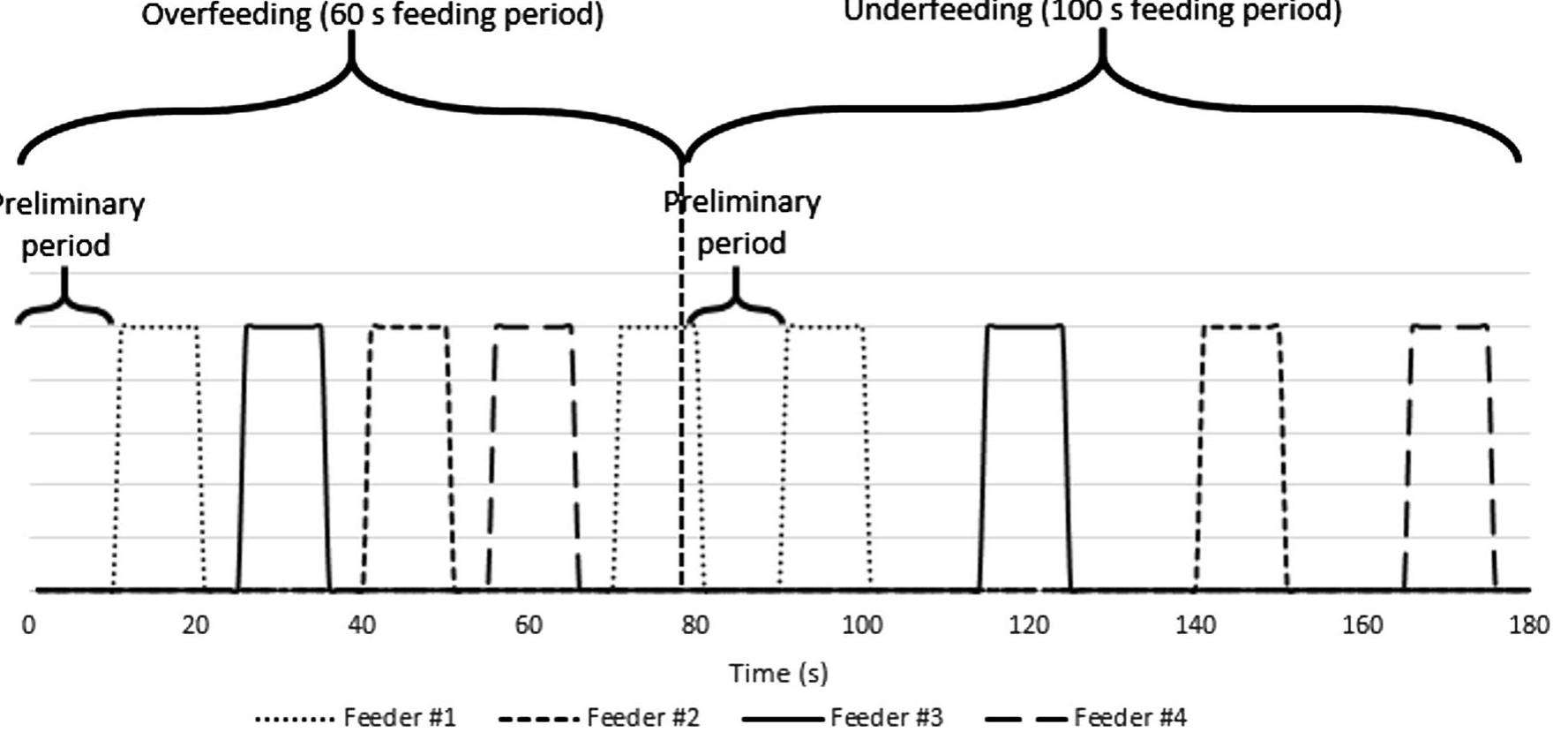 Fig. 3—Illustration of the feeding sequence during a change in the feeding cycle. 