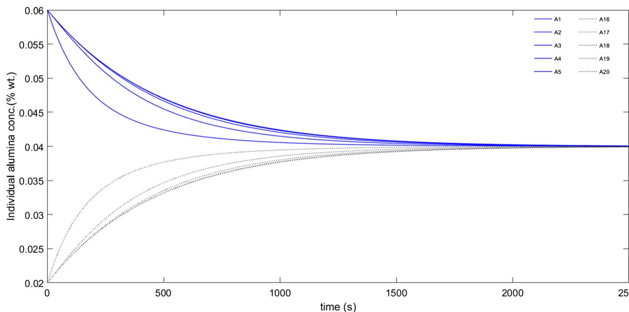 Fig. S—Impact of the diffusion on the alumina concentration of the different zones for a theoretical scenario with D.g = 3.7 m/s. 10 zones are represented by a different curve. 