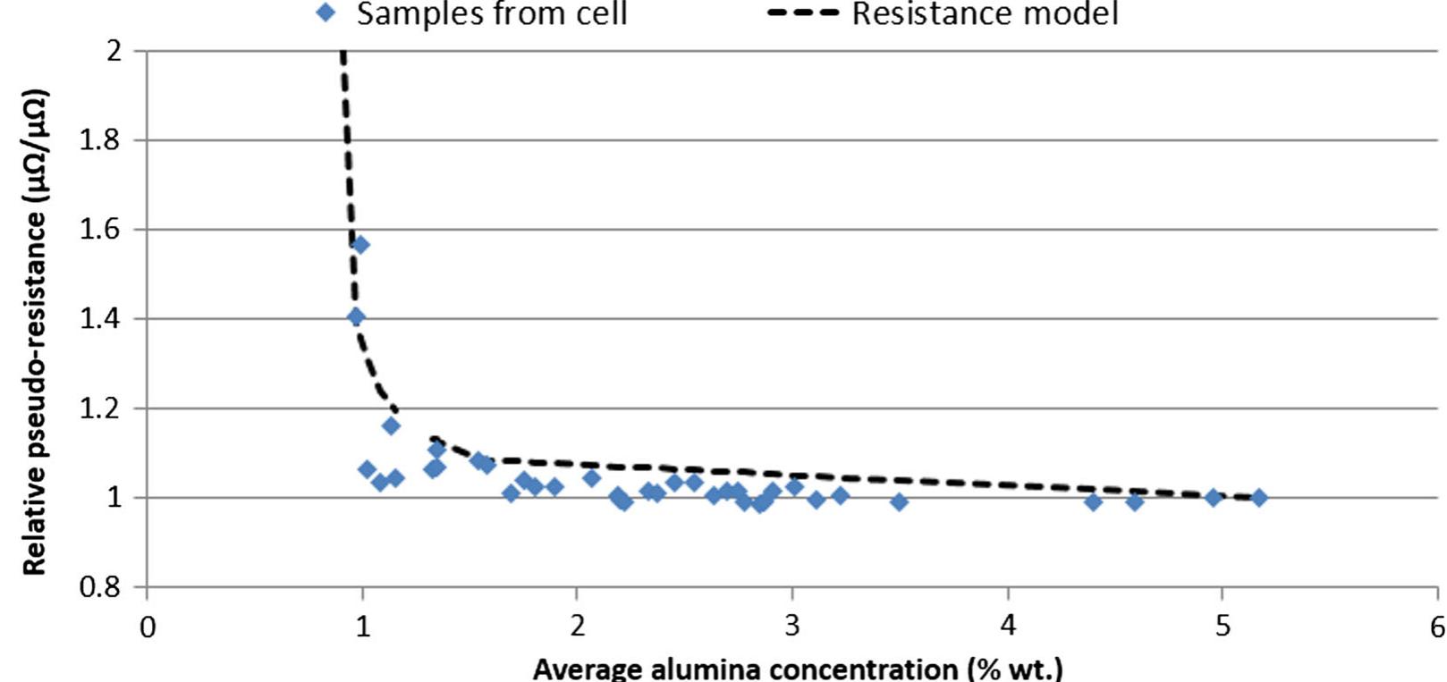 Fig. 8—Effect of the average alumina concentration in a cell on its pseudo-resistance. 