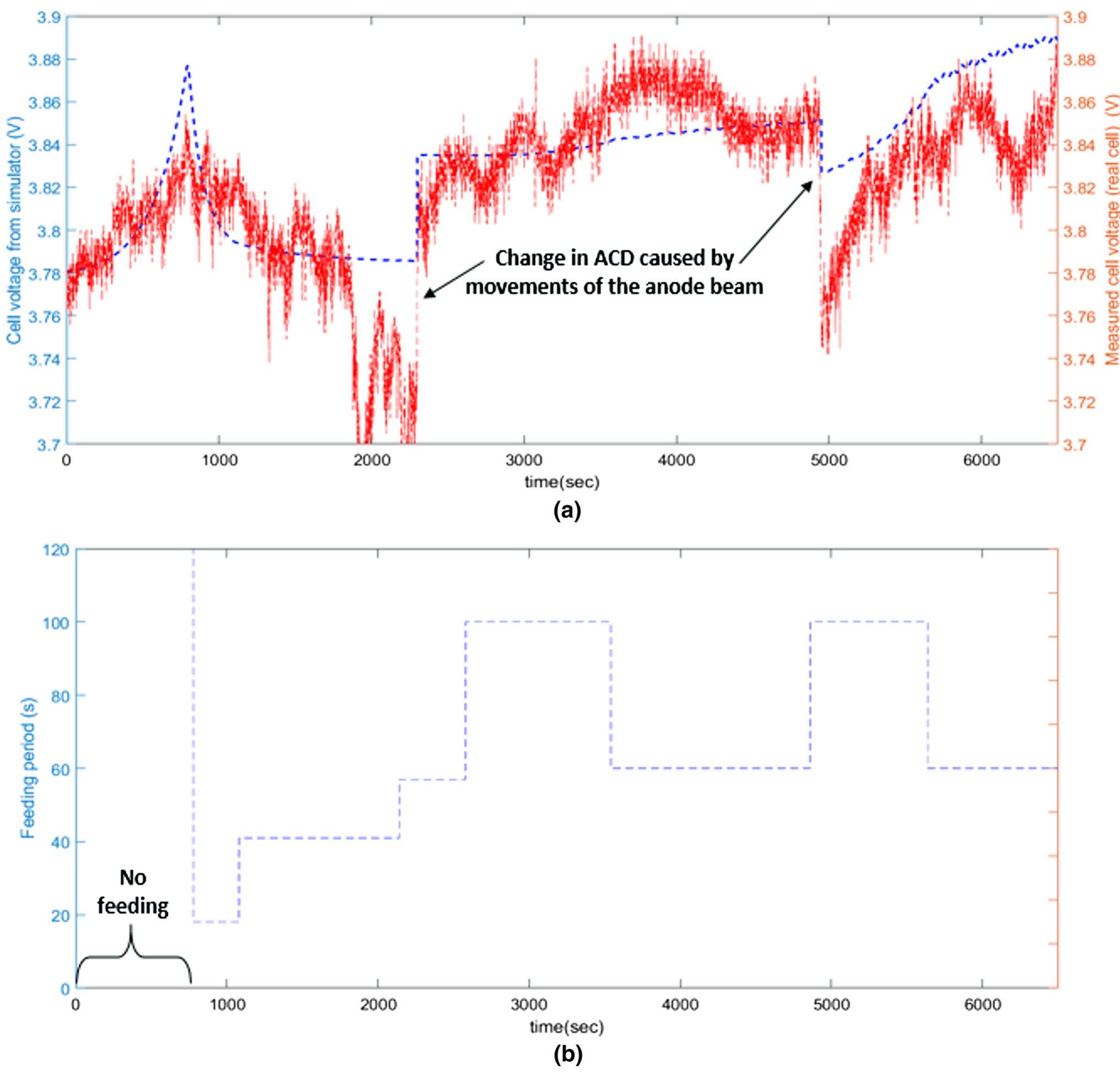 Fig. 10—Comparison of the cell voltage between the simulator (dashed line) and real measurements (continuous line) (a) during different feeding cycles (b). 