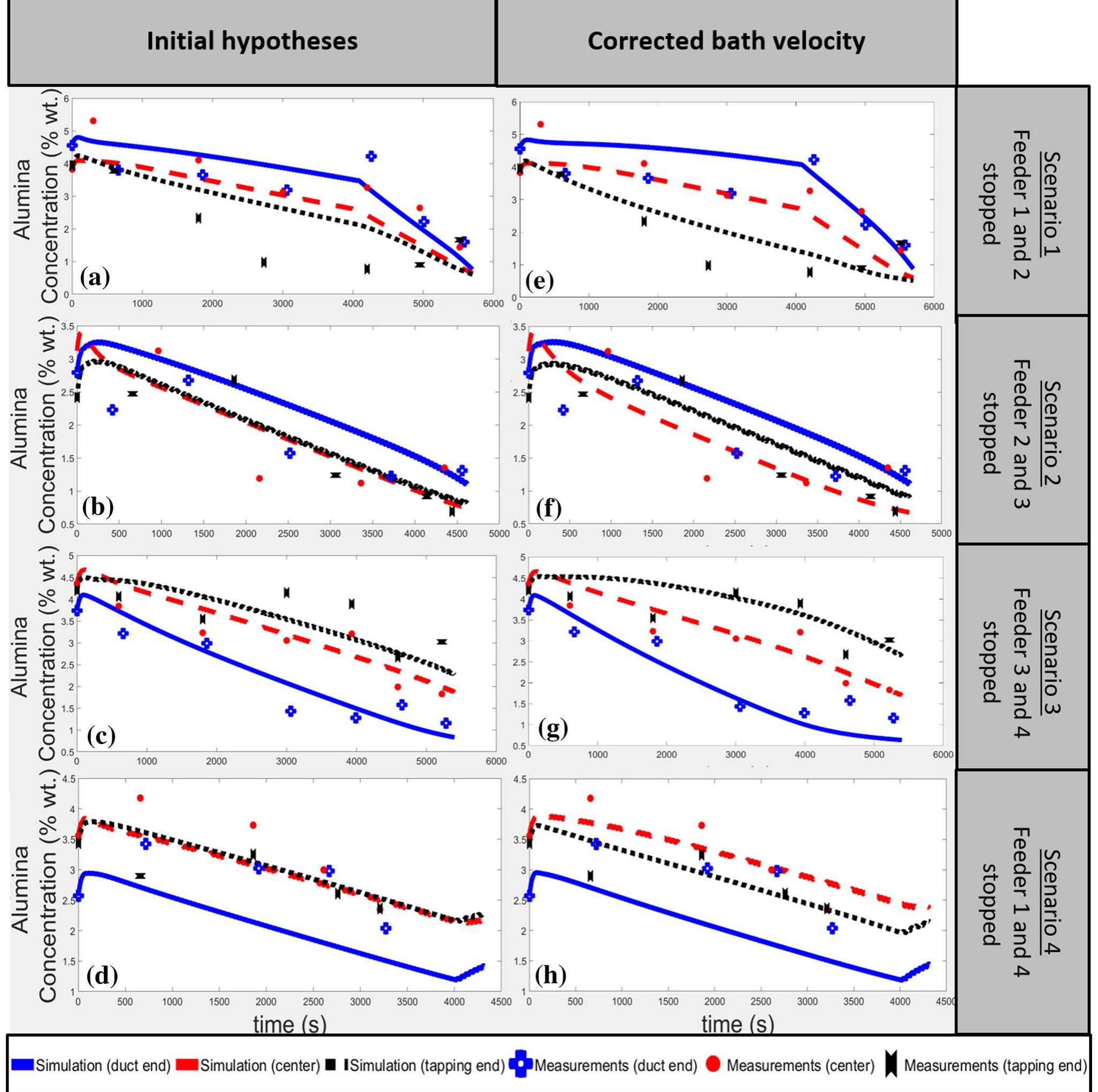Fig. 11—Comparison of the simulated the alumina concentration history and real measurements. Figure (a) to (d) illustrates the results for sce- narios | to 4, respectively, with the initial hypotheses. Figure (e) to (i) illustrates the results for scenarios | to 4, respectively, after correction o: the bath velocity. 