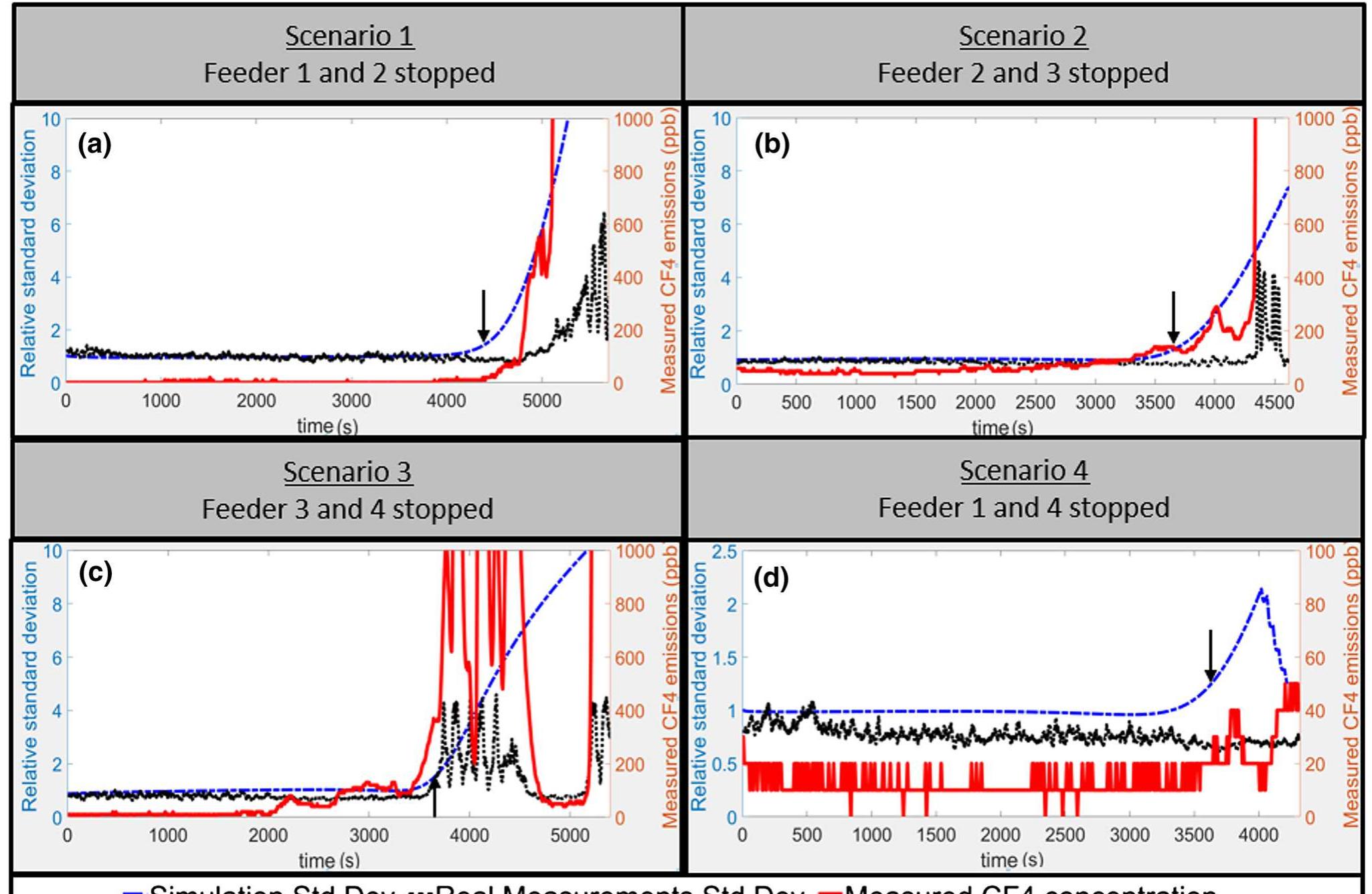 Fig. 12—Evolution of the simulated and measured standard deviation among individual anode currents during the four different validation sce- narios, (a) to (d), respectively, along with the measured CF, concentration. 