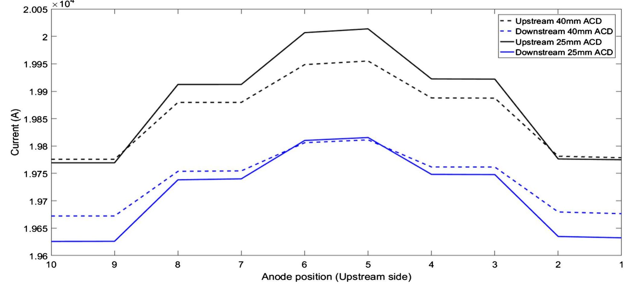 Fig. 13—Current distribution in the cell for similar anode conditions and different ACD. 