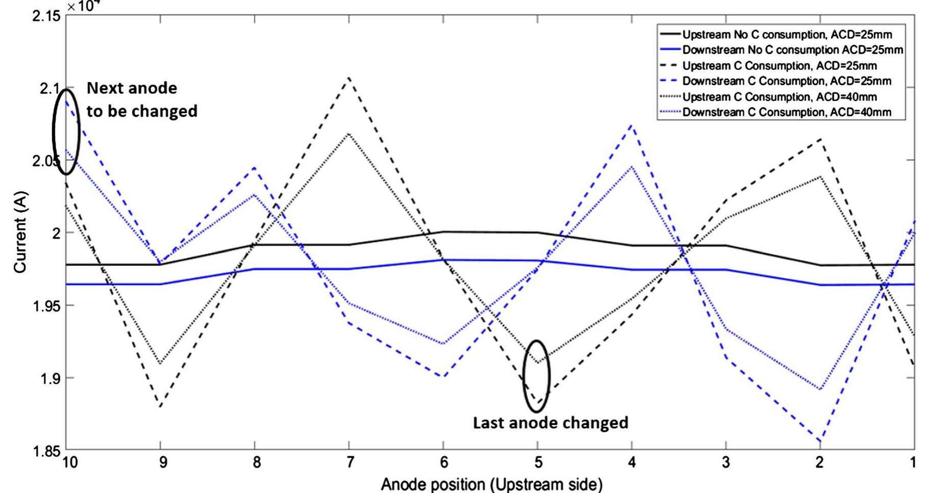 Fig. 14—Current distribution in the cell for different anode conditions and different ACD. 
