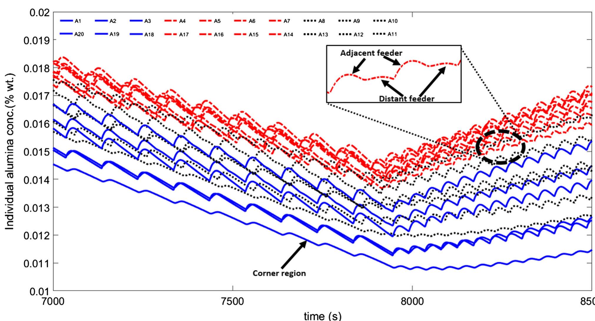 Fig. 15—Alumina concentration of the different regions at the end during the transition from underfeeding to overfeeding. 