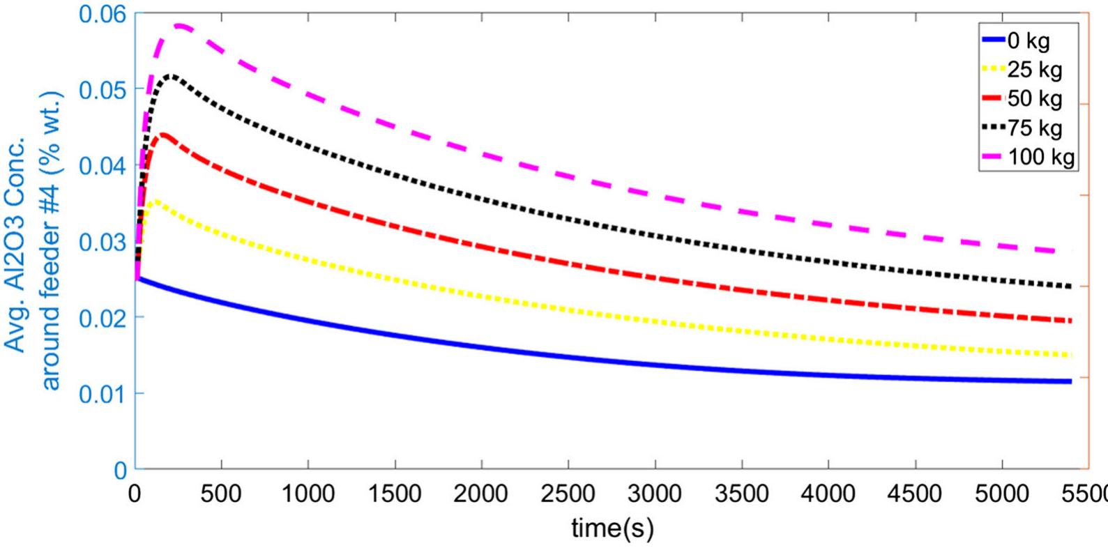 Fig. 16—Impact of stopping a feeder after an important addition of parasite alumina. 