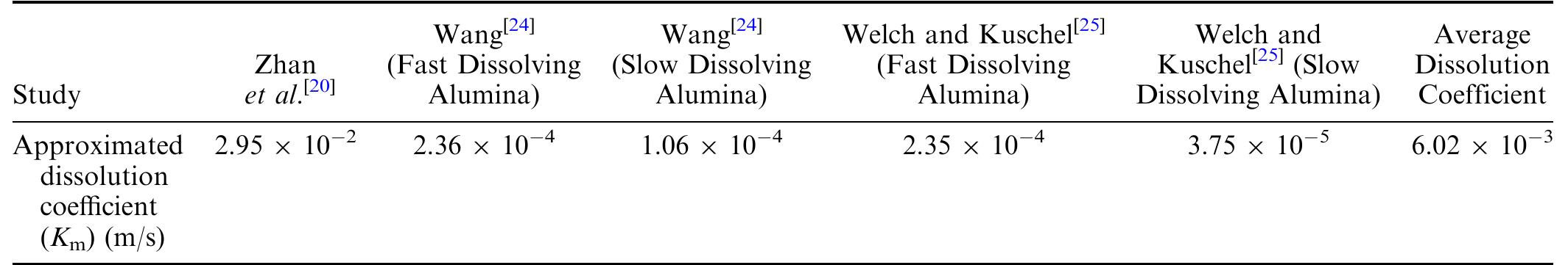 Table I. Different Dissolution Coefficients Estimated from Published Literature 